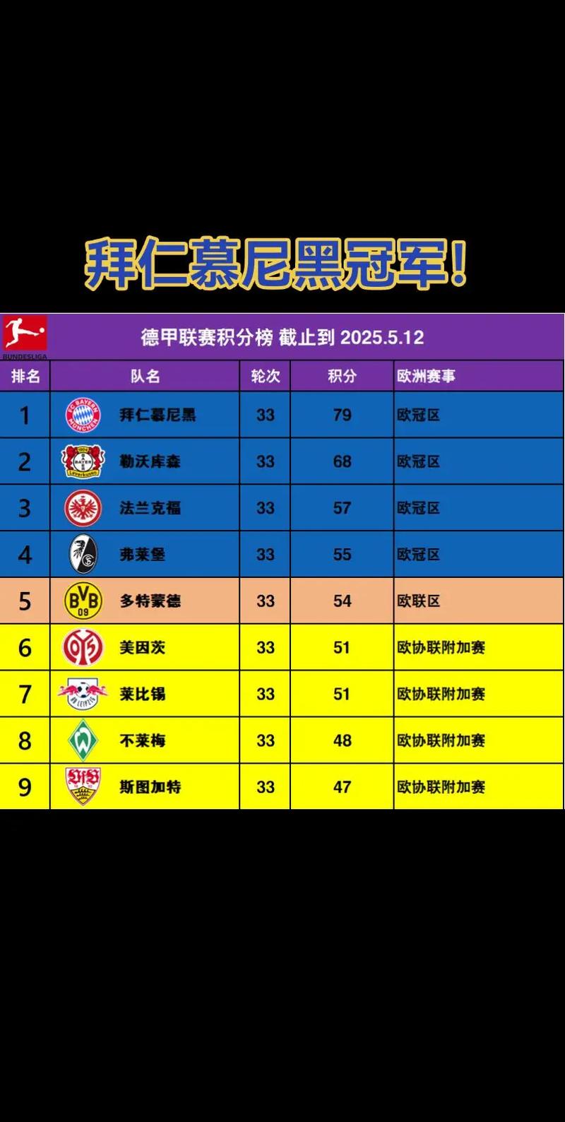 德甲近20年积分榜(德甲历年积分)-第5张图片-无暮网 德甲近20年积分榜(德甲历年积分)-第5张图片-无暮网