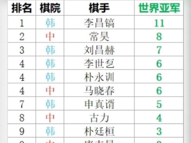 围棋世界冠军数排名2020,围棋世界冠军最新-第4张图片-无暮网 围棋世界冠军数排名2020,围棋世界冠军最新-第4张图片-无暮网