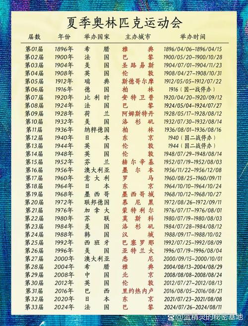 夏季奥运会举办了多少届（夏季奥运会举办次数排名）