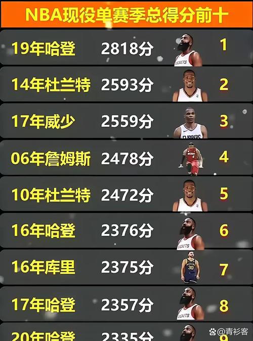 保罗乔治nba总得分,保罗乔治生涯场均