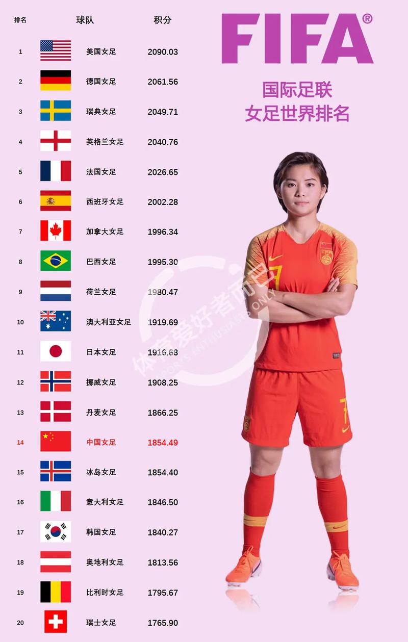 世界女足2021最新排名（世界女足世界排名）-第5张图片-无暮网