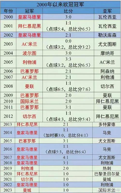 欧冠历届冠军更新,欧冠冠军历年冠军-第5张图片-无暮网