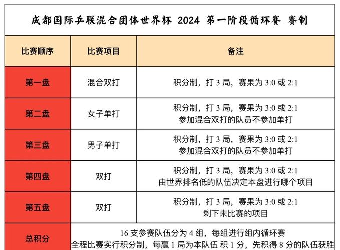 乒乓球世界杯没有双打吗（世界杯乒乓球混双冠军）-第2张图片-无暮网