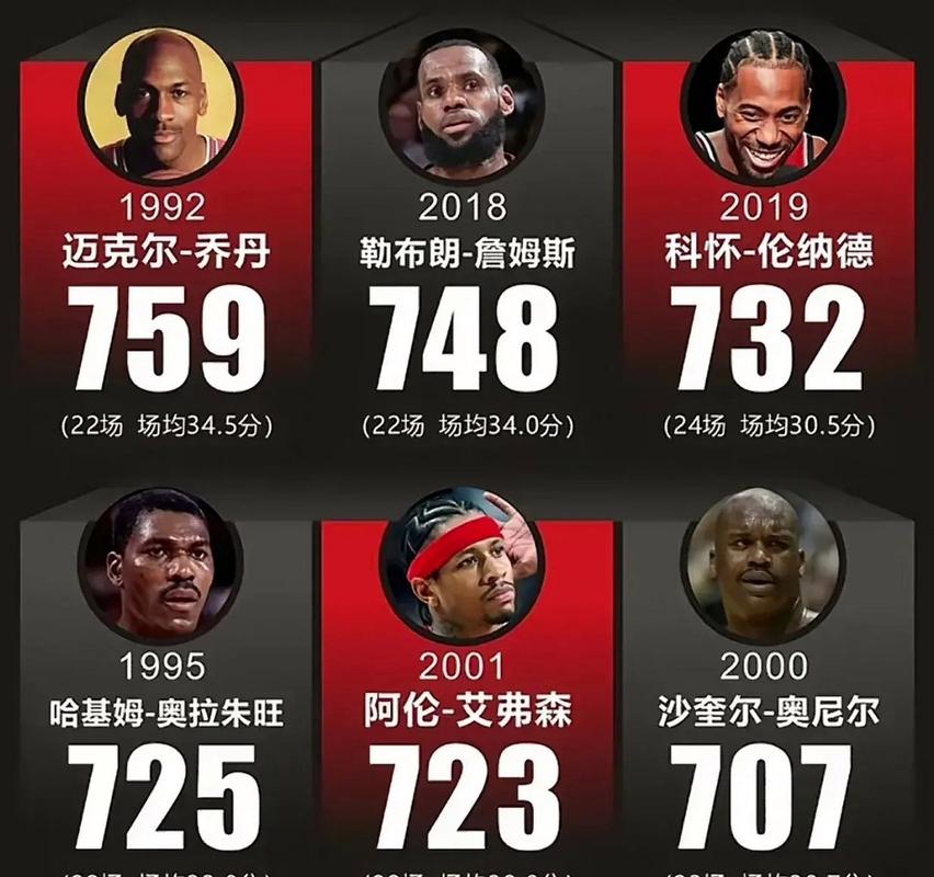 nba单赛季季后赛总得分,nba季后赛单场得分纪录得分榜-第2张图片-无暮网