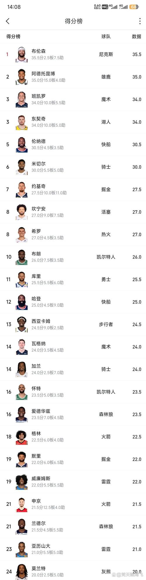 nba单赛季季后赛总得分,nba季后赛单场得分纪录得分榜-第5张图片-无暮网