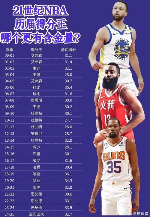 nba得分王需要打多少场比赛（nba得分王需要打多少场比赛才能赢）-第6张图片-无暮网