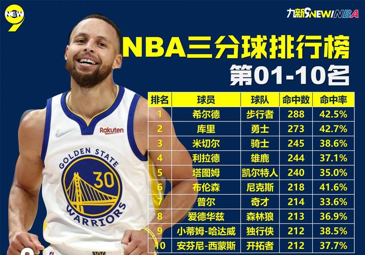 nba单场三分球记录排名榜(nba单场三分球队记录)-第4张图片-无暮网 nba单场三分球记录排名榜(nba单场三分球队记录)-第4张图片-无暮网