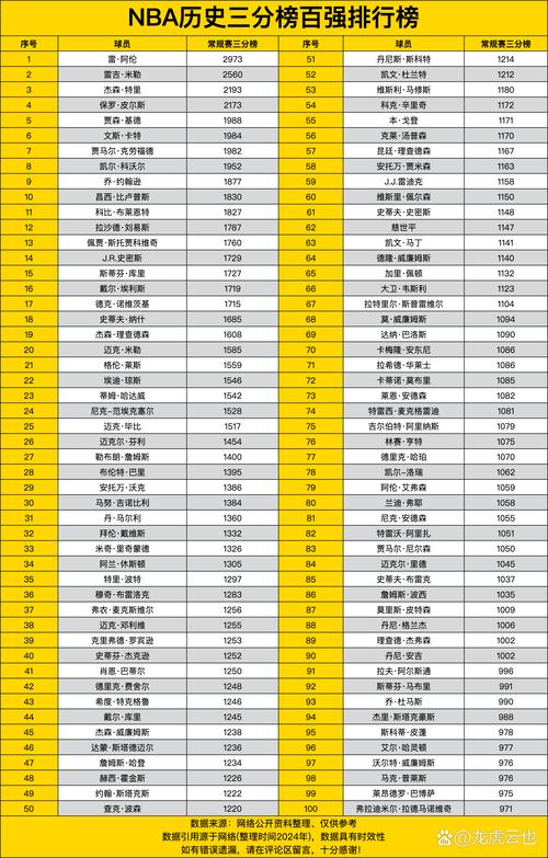 nba单场三分球记录排名榜(nba单场三分球队记录)-第7张图片-无暮网 nba单场三分球记录排名榜(nba单场三分球队记录)-第7张图片-无暮网