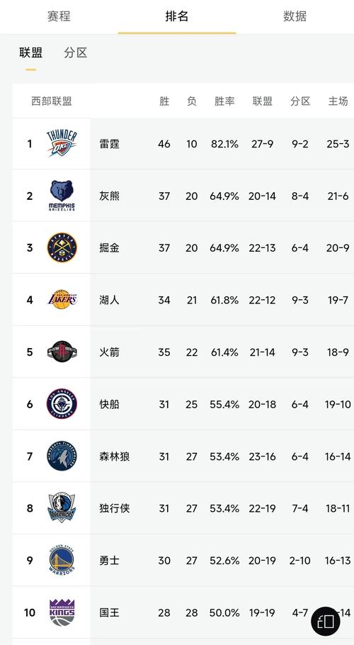 2021nba排名最后的球队,nba最后一支球队-第2张图片-无暮网 2021nba排名最后的球队,nba最后一支球队-第2张图片-无暮网