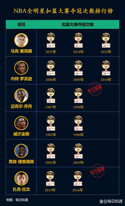 nba总冠军及fmvp数量排名,nba总冠军排名个人mvp-第6张图片-无暮网 nba总冠军及fmvp数量排名,nba总冠军排名个人mvp-第6张图片-无暮网