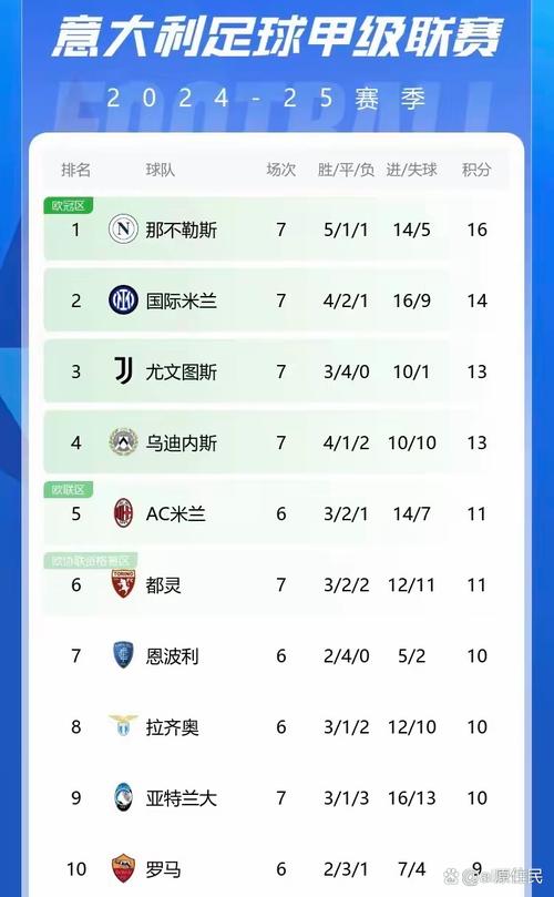 五大联赛意甲排名榜(五大联赛最新排名)-第3张图片-无暮网 五大联赛意甲排名榜(五大联赛最新排名)-第3张图片-无暮网