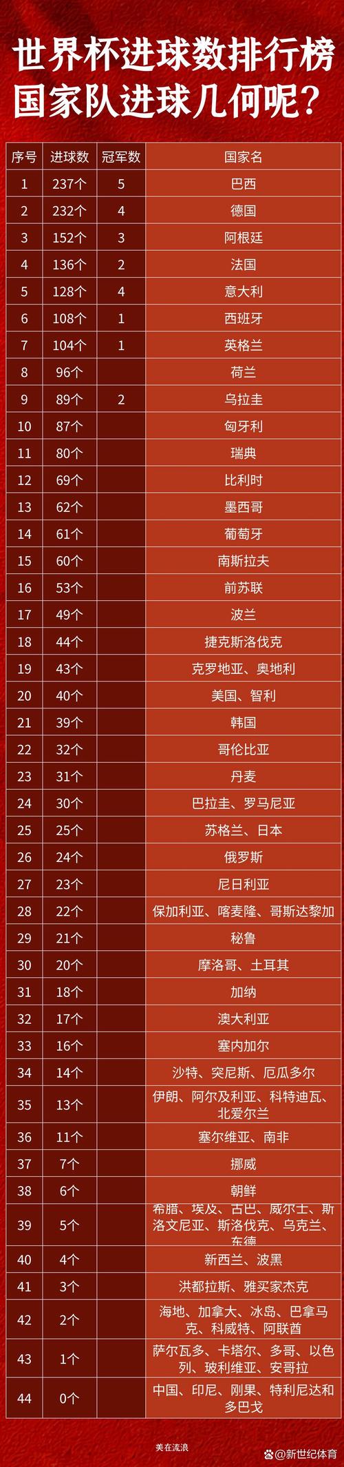 世界杯进球排名（世界杯进球排名榜前十名）