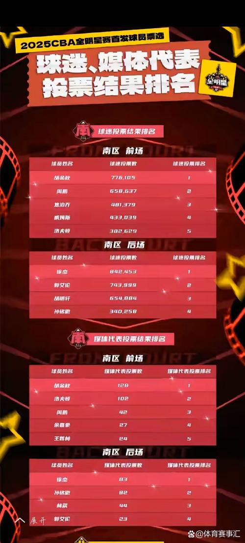 cba全明星评选时间,cba全明星具体时间安排-第4张图片-无暮网 cba全明星评选时间,cba全明星具体时间安排-第4张图片-无暮网