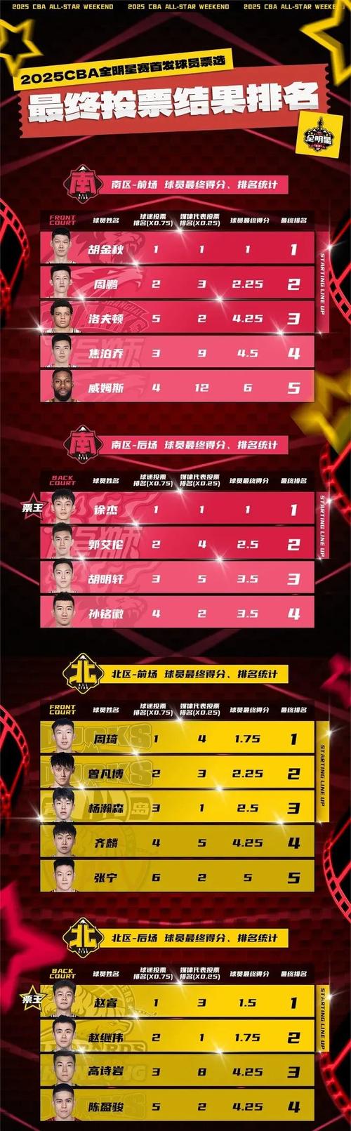 cba全明星评选时间,cba全明星具体时间安排-第6张图片-无暮网 cba全明星评选时间,cba全明星具体时间安排-第6张图片-无暮网