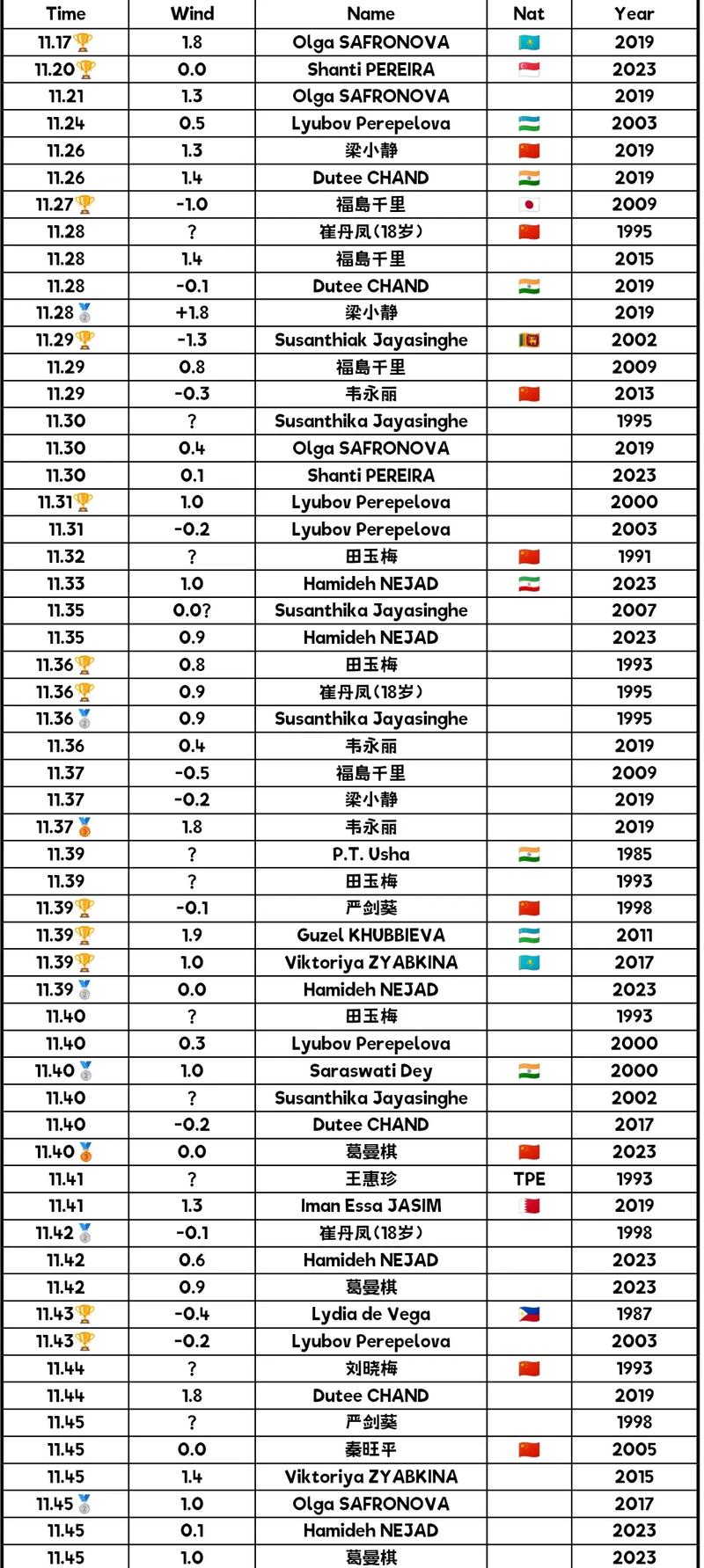 东京奥运会女子100米成绩,东京奥运 女子100米-第3张图片-无暮网
