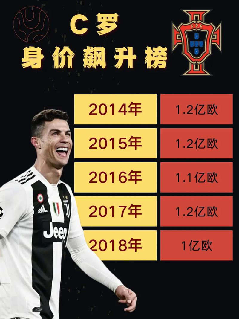 c罗比较高身价,c罗比较高身价一年多少钱