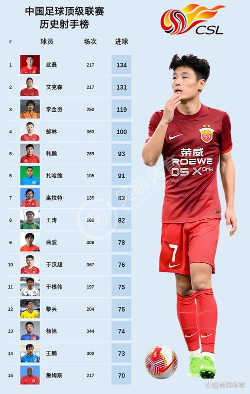 中国足球历史射手榜(国足历史射手榜前十)-第4张图片-无暮网 中国足球历史射手榜(国足历史射手榜前十)-第4张图片-无暮网