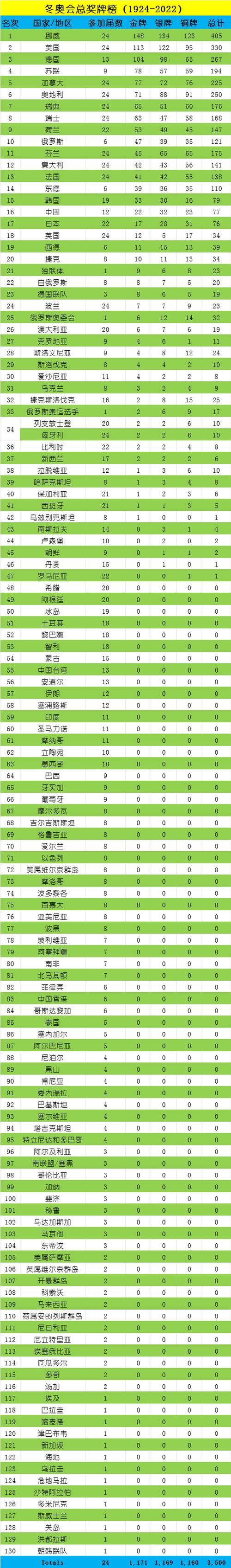 冬奥会历届奖牌排名榜(冬奥会奖牌历届数据)-第5张图片-无暮网 冬奥会历届奖牌排名榜(冬奥会奖牌历届数据)-第5张图片-无暮网