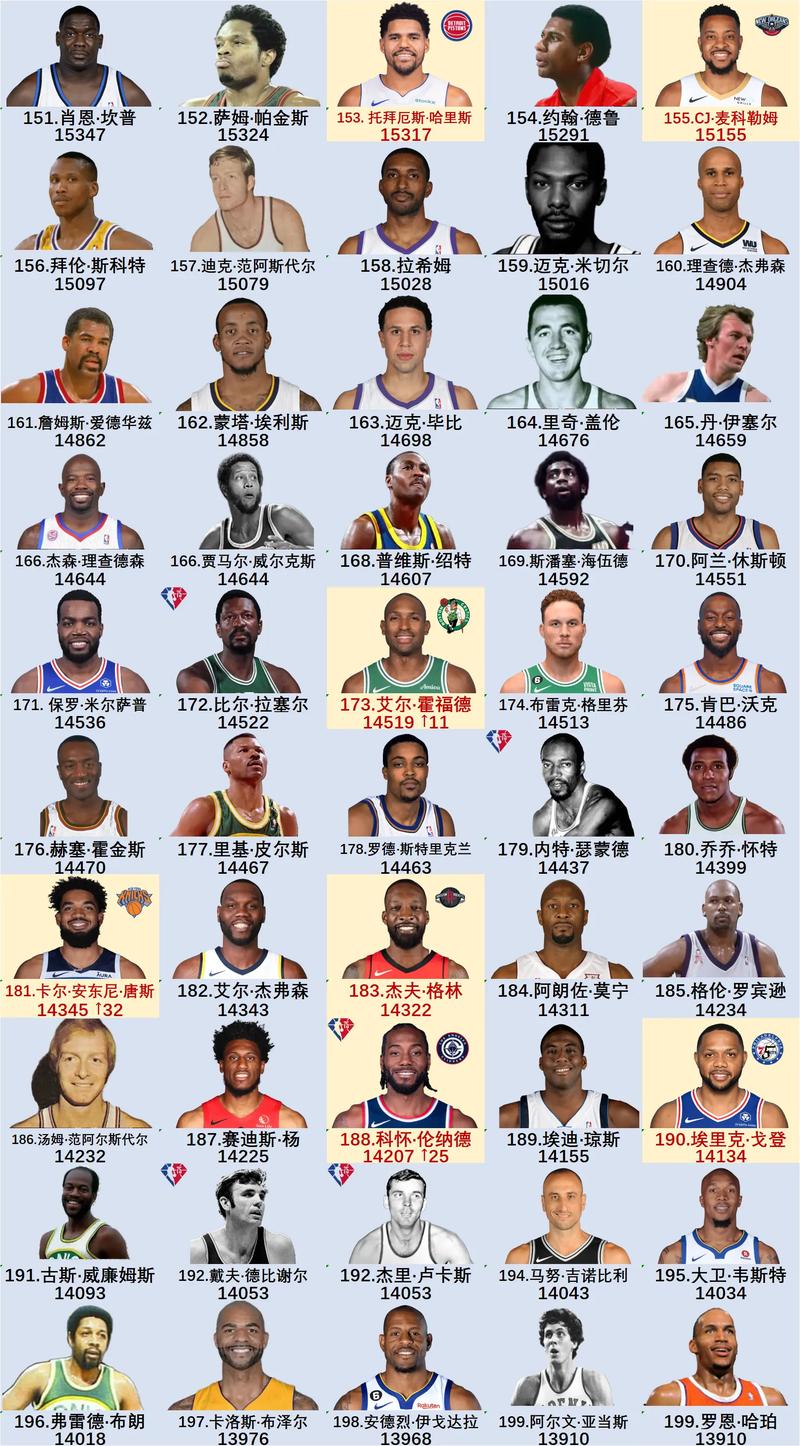 nba东西部前十排名,nba东西部球员排名