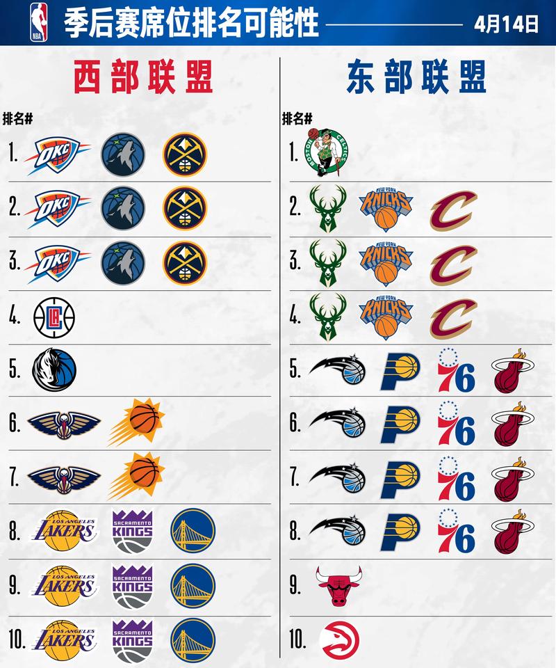 nba东西部前十排名,nba东西部球员排名-第3张图片-无暮网