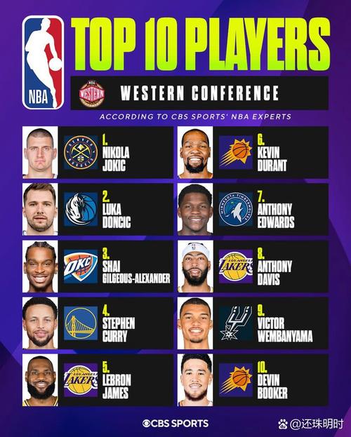 nba东西部前十排名,nba东西部球员排名-第7张图片-无暮网