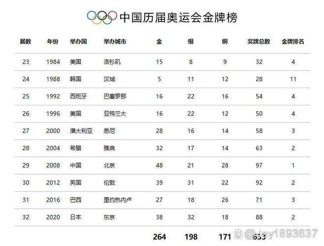 中国金牌比较多的奥运会,中国比较多奥运金牌得主-第4张图片-无暮网