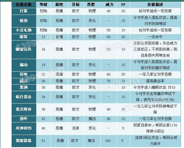 洛克王国瞌睡王技能表(洛克王国瞌睡王技能配置)