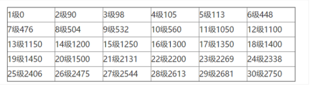 lol怎么升级快速升级2020()
